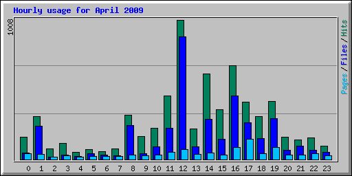 Hourly usage for April 2009