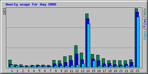 Hourly usage for May 2009