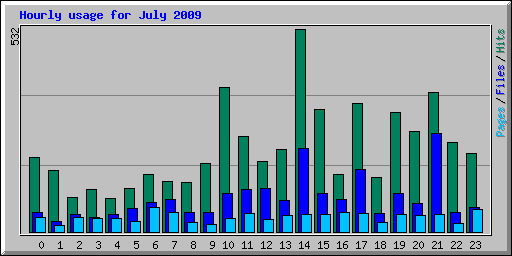 Hourly usage for July 2009