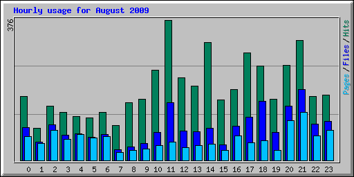 Hourly usage for August 2009