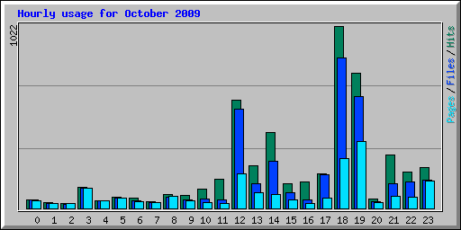 Hourly usage for October 2009