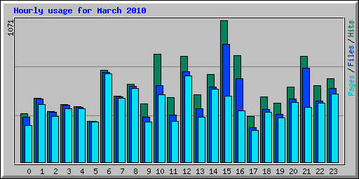 Hourly usage for March 2010