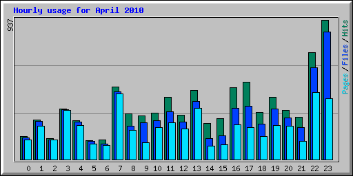 Hourly usage for April 2010