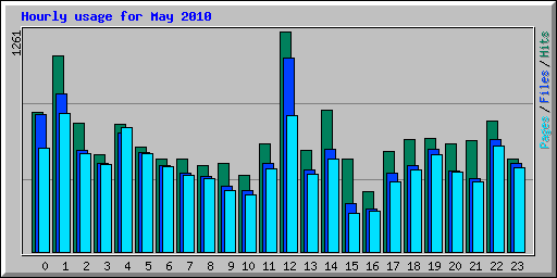 Hourly usage for May 2010