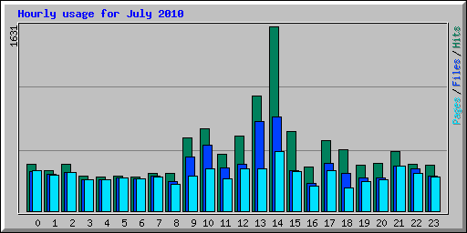Hourly usage for July 2010