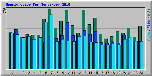 Hourly usage for September 2010