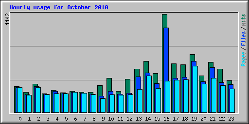 Hourly usage for October 2010