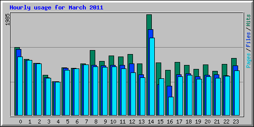 Hourly usage for March 2011