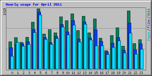 Hourly usage for April 2011