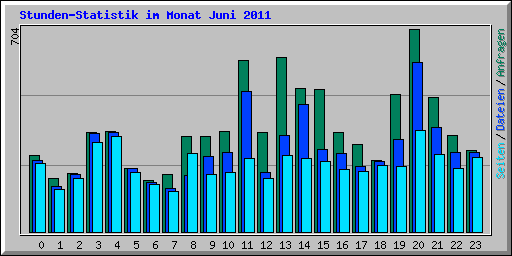 Stunden-Statistik im Monat Juni 2011
