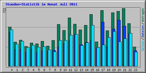 Stunden-Statistik im Monat Juli 2011