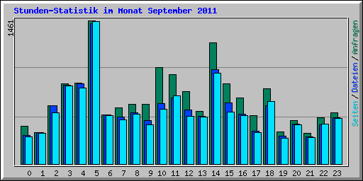 Stunden-Statistik im Monat September 2011