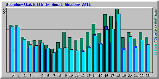 Stunden-Statistik im Monat Oktober 2011