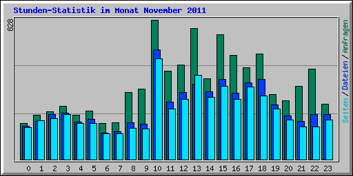Stunden-Statistik im Monat November 2011