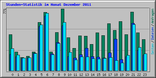 Stunden-Statistik im Monat Dezember 2011