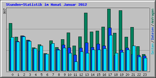 Stunden-Statistik im Monat Januar 2012
