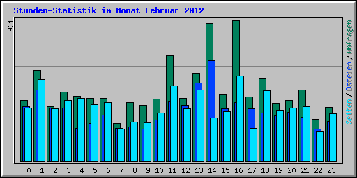 Stunden-Statistik im Monat Februar 2012