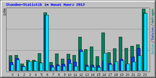 Stunden-Statistik im Monat Maerz 2012