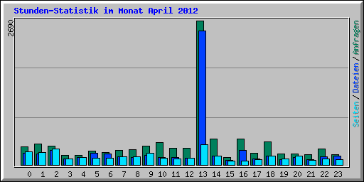 Stunden-Statistik im Monat April 2012