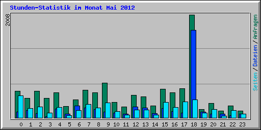 Stunden-Statistik im Monat Mai 2012