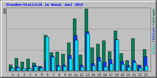Stunden-Statistik im Monat Juni 2012