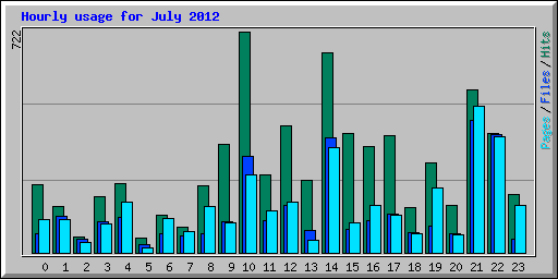 Hourly usage for July 2012
