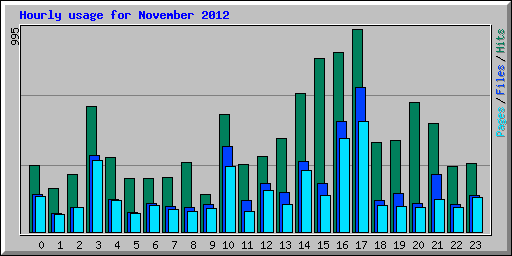 Hourly usage for November 2012