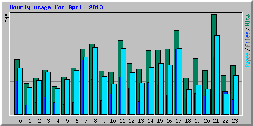 Hourly usage for April 2013