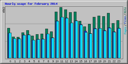 Hourly usage for February 2014