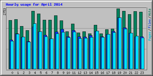 Hourly usage for April 2014