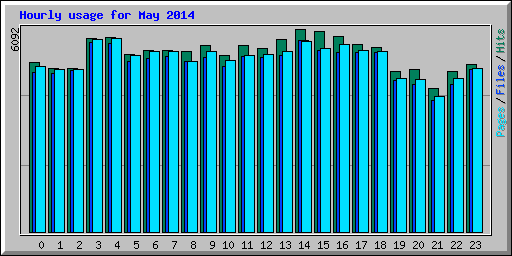 Hourly usage for May 2014