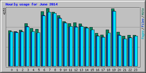 Hourly usage for June 2014