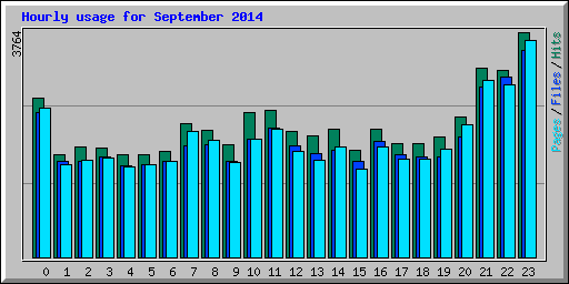 Hourly usage for September 2014