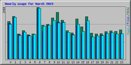 Hourly usage for March 2015