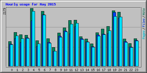 Hourly usage for May 2015