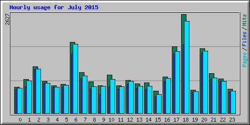 Hourly usage for July 2015