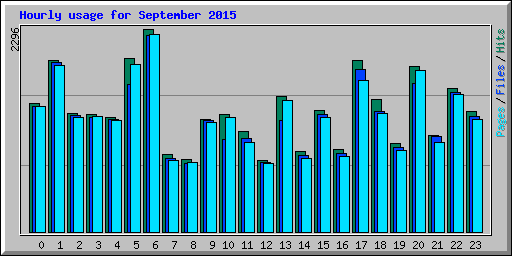 Hourly usage for September 2015