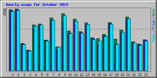 Hourly usage for October 2015