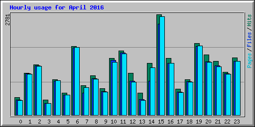 Hourly usage for April 2016