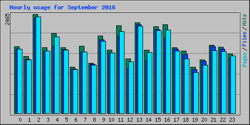 Hourly usage for September 2016