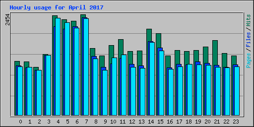 Hourly usage for April 2017