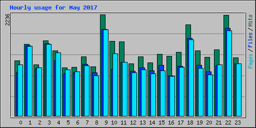 Hourly usage for May 2017