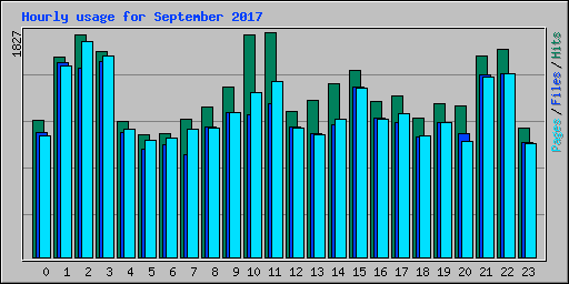 Hourly usage for September 2017