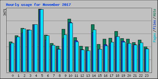Hourly usage for November 2017