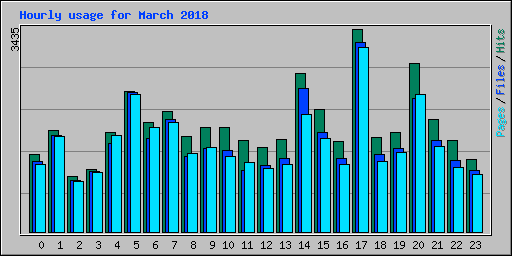 Hourly usage for March 2018