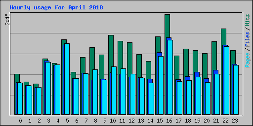 Hourly usage for April 2018