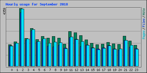 Hourly usage for September 2018