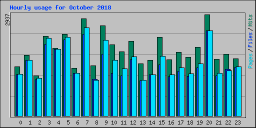 Hourly usage for October 2018