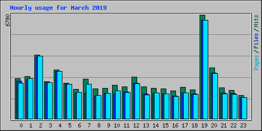 Hourly usage for March 2019