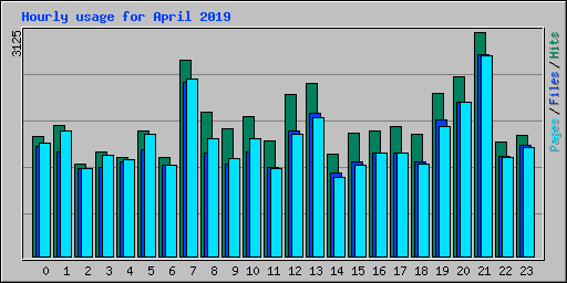 Hourly usage for April 2019